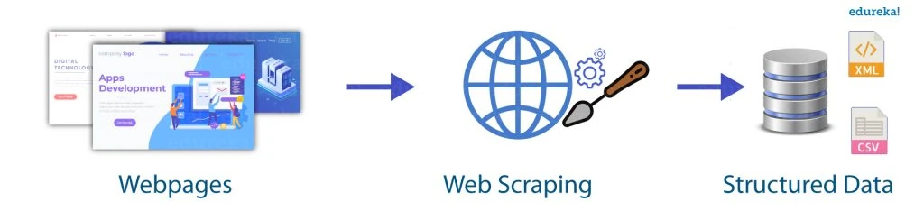Process of web scraping