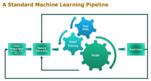 A standard machine learning pipeline