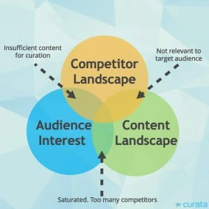 Content curation strategy