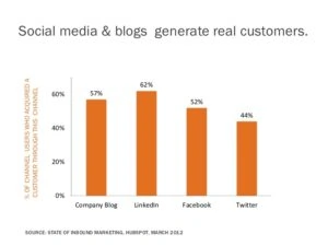 Social media and blogs generate real customers