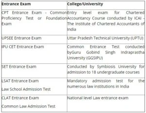 List of entrance exams for commerce students after class 12th