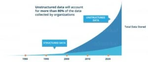 Structured and unstructured data