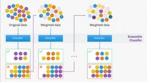 Boosting in machine learning