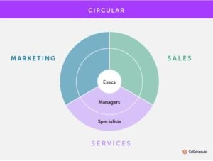 Marketing circular
