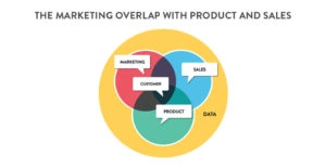The marketing overlap with product and sales