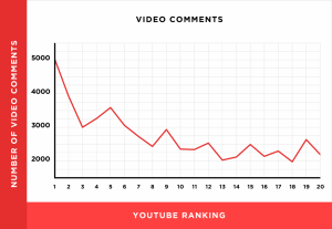 Youtube comments chart 960x661