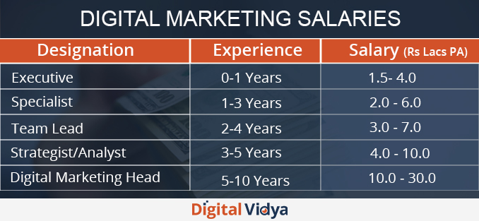 Digital marketing salaries