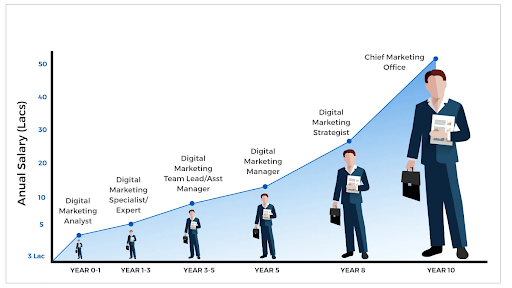 Annual-salary-of-digital-marketer