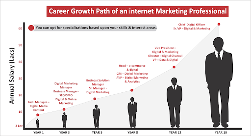 Career-growth-path-of-an-internet-marketing-professional