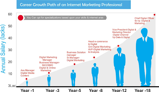 Career-growth-path-of-an-internet-marketing-professional