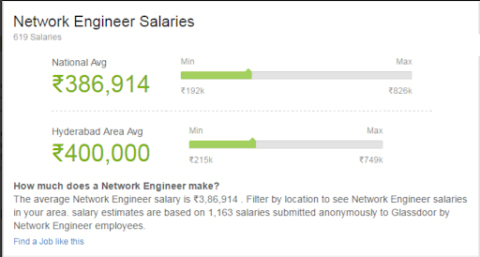 Network engineer salary