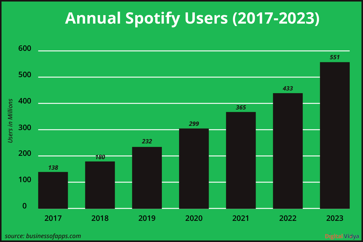 Annual spotify users