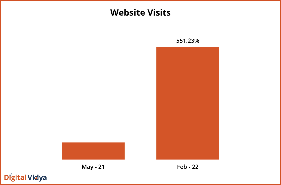 Website visits