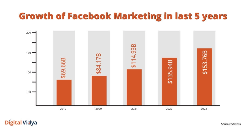 Bar graph showing the significant growth of facebook marketing spend from $69. 86b in 2019 to $153. 71b in 2024, demonstrating the increasing importance and investment in facebook advertising over the last 5 years.