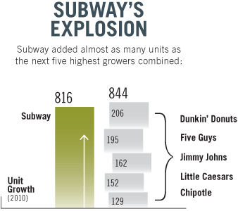 Subway Growth Chart